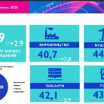 У січні 2025 року загальний індекс Барометру бізнесу  демонструє зростання